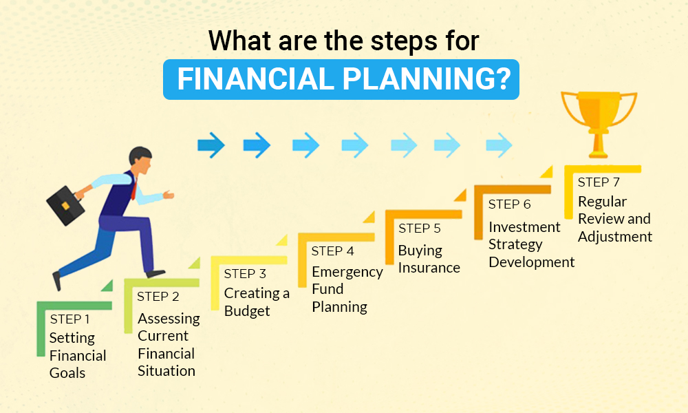What is financial planning ?